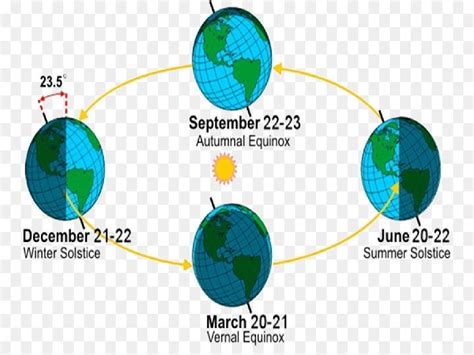 Difference between summer and winter solstice Here's how you can ...