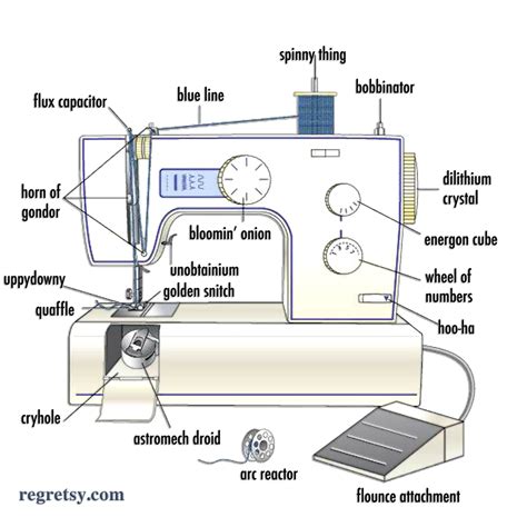 Über Chic for Cheap: Sewing Machine Diagram