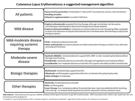 Management of Cutaneous Manifestations of Lupus Erythematosus: A ...