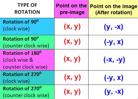 Rotation Transformation