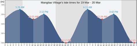 Mangilao Village's Tide Times, Tides for Fishing, High Tide and Low ...