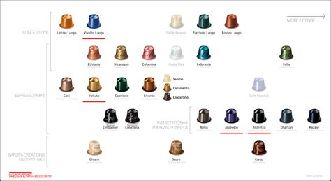 Nespresso Capsule Chart