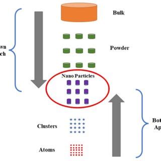 Illustration of “Top-down” and “Bottom-up” techniques for ...