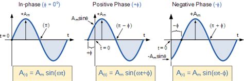 Phase Difference and Phase Shift in an AC Circuit