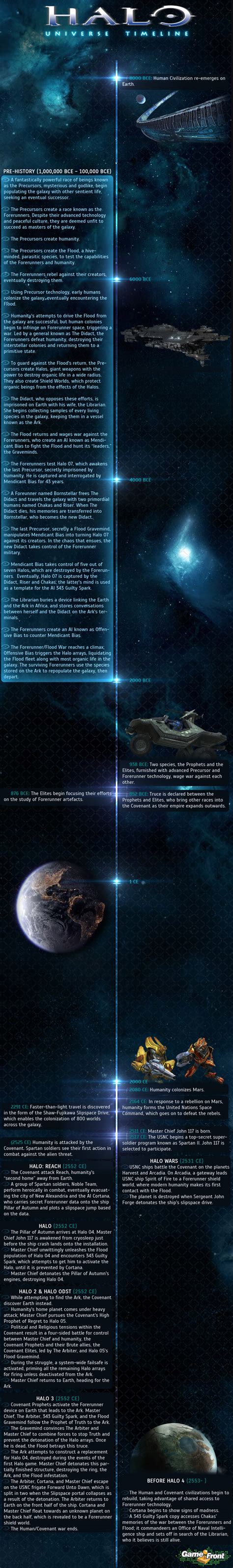 Halo Universe complete timeline | Halo, Halo series, Halo reach