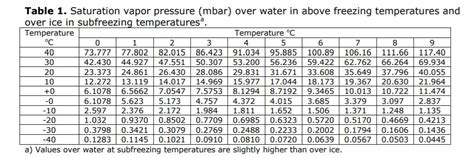 Solved Table 1. Saturation vapor pressure (mbar) over water | Chegg.com