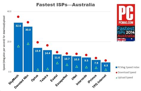 Fastest ISPs 2014: Australia | PCMag