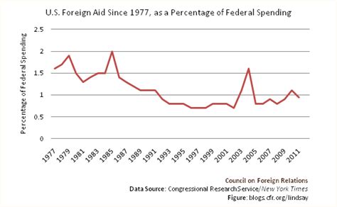 Grim Outlook for U.S. Foreign Aid | Council on Foreign Relations