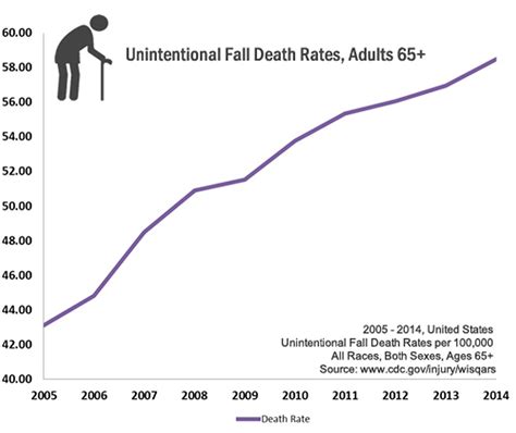 Falls in the Elderly - Causes, Risk Factors, Consequences, Prevention