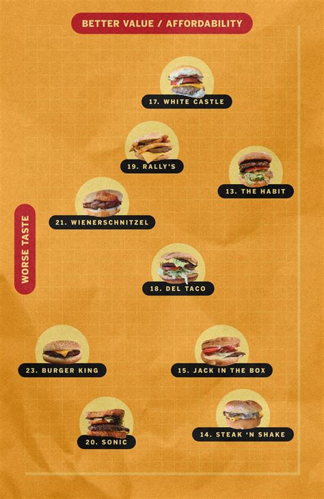 The official fast-food burger power rankings - Los Angeles Times