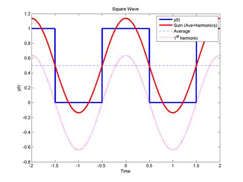 Fourier Transform Sine Wave Equation - Tessshebaylo