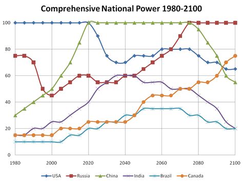 Future Superpowers – The World To 2100