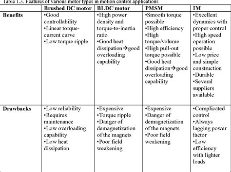 Figure 4.22 from Induction motor versus permanent magnet synchronous ...