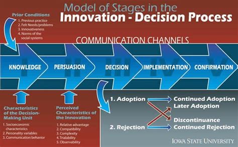 Everett Roger created this "Diffusion of Innovation Theory" to describe ...