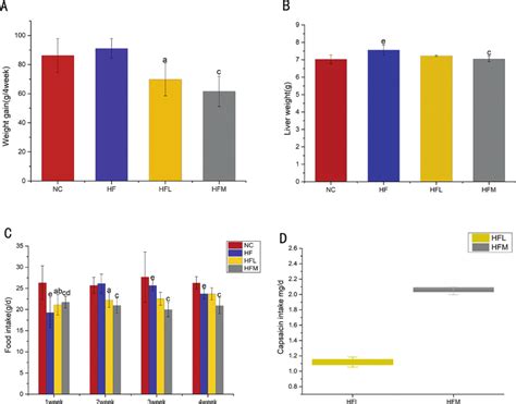 (A) Weight gain of SD rats fed with different doses of CAP and a ...