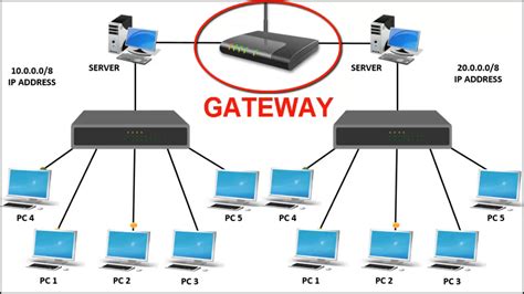 What is Gateway in networking | Function of gateway - LEARNABHI.COM