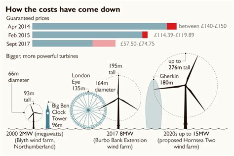 Subsidy Free: The Next Step Up For Renewables