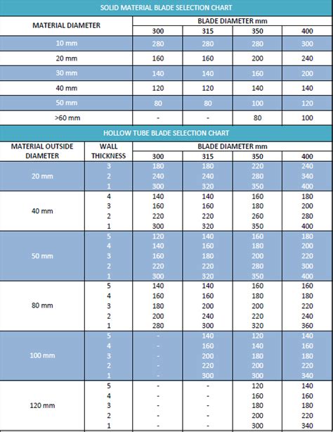 Cold Saw Blade Selection Chart • Brobo Group Pty Ltd