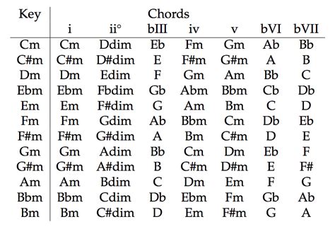 Minor Chord Progression Chart