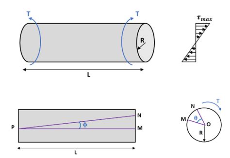 Torsion Equation - Derivation and Assumptions [GATE Notes]