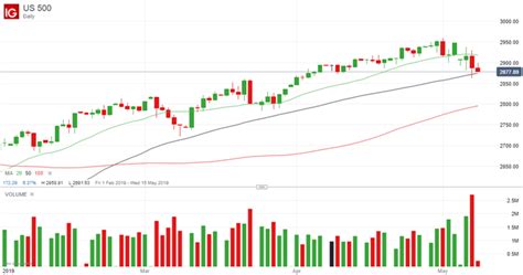 US Stock Market Volatility High as Prices Correct Lower