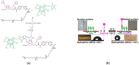 Polymers | Free Full-Text | Self-Healing Silsesquioxane-Based Materials