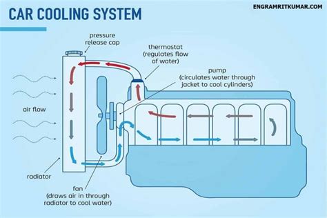 Water Cooled Engine Diagram Free | Cooling system, Engineering ...