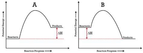 6.6: Potential Energy Diagrams - Chemistry LibreTexts