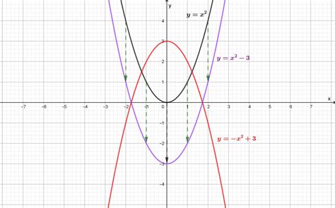 Which of the following describes the translation of the graph of y = x2 ...