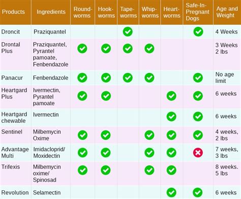 Dog Deworming Schedule Chart