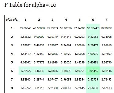 F Statistic / F Value: Definition and How to Run an F-Test