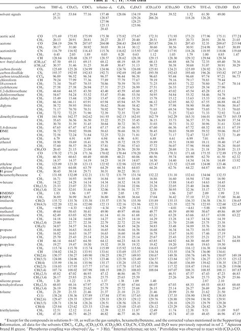 [PDF] NMR Chemical Shifts of Trace Impurities: Common Laboratory ...