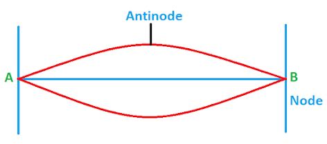 Nodes and Antinodes ~ Physics Padhai