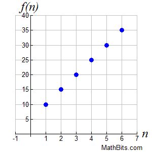 Arithmetic Sequence Graph