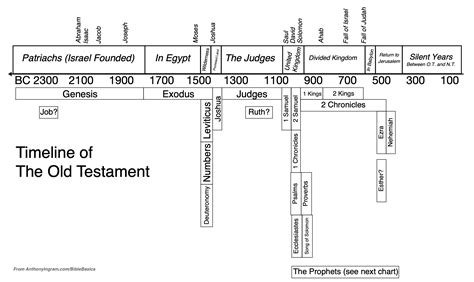 New Testament Authorship Timeline