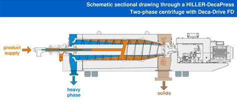 Functioning of a decanter centrifuge - Hiller separation & process