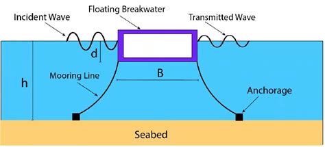 Floating breakwater sketch. | Download Scientific Diagram