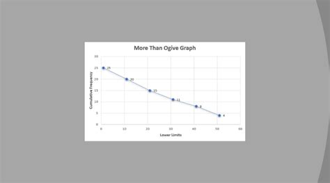 Ogive Graph - How to Create Them in Excel