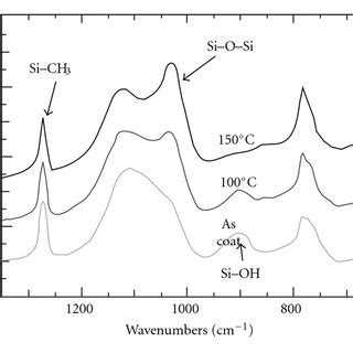 Synthesis of polymethylsilsesquioxane (PMSQ). | Download Scientific Diagram