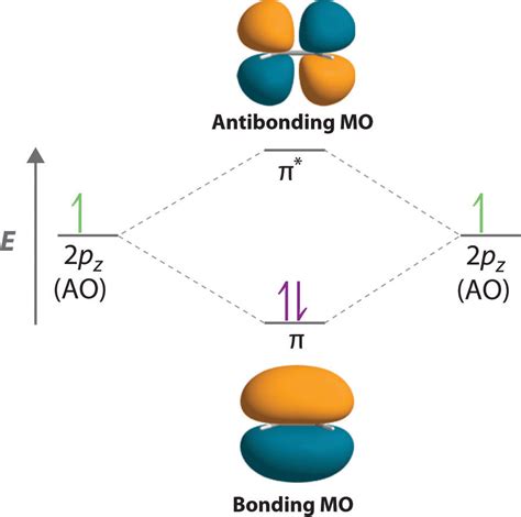 Molecular Orbital Diagrams Explained