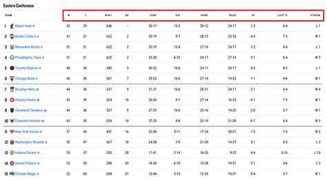 How do NBA Standings Work? (Each Column Explained)