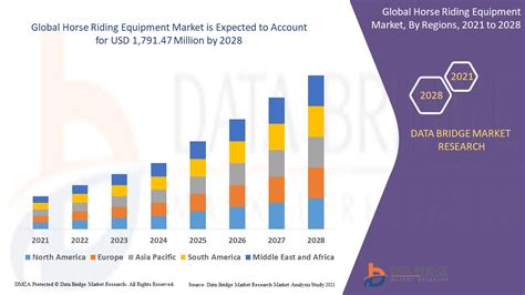 Horse Riding Equipment Market – Global Industry Trends and Forecast to ...