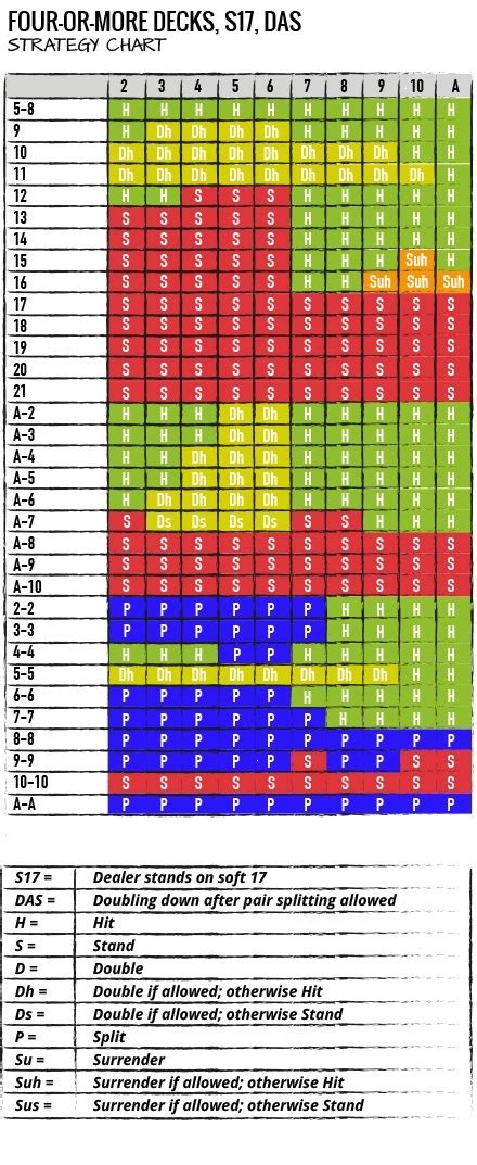 Blackjack Strategy Charts for All Blackjack Game Types