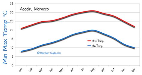 Agadir Weather