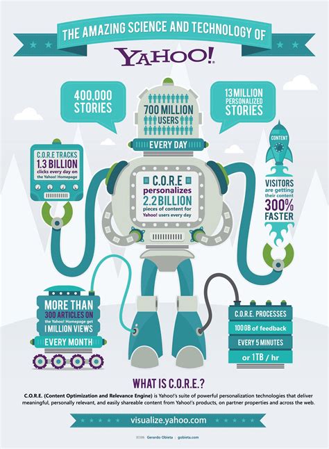 The Amzing Science And Technology Of Yahoo! #infographic | Science and ...