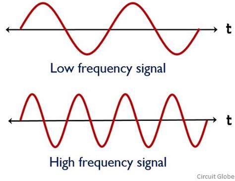 Difference between Frequency and Wavelength (with Comparison Chart ...