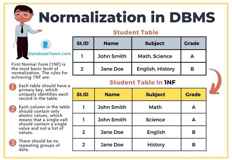 Normalization in DBMS | Types of Normalization with Examples - DatabaseTown