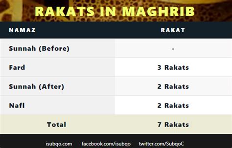 How many rakats are there in Maghrib? | iSubqo