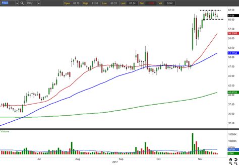 First Solar, Inc. Stock Is on the Verge of a Breakout