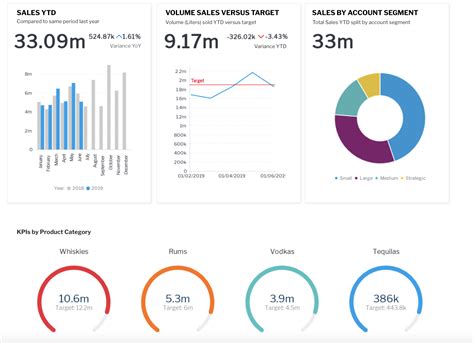 What is a KPI dashboard? - 6 Key Benefits & Examples | Yellowfin